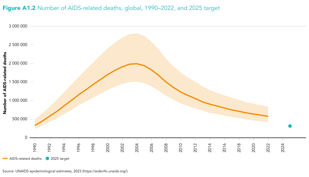 Diagram on AIDS deaths 1990-2022. 