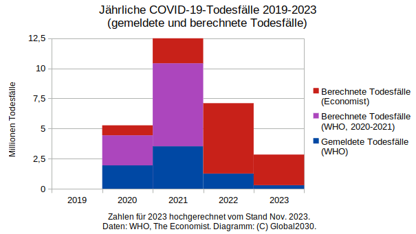 Balkendiagramm zu jährlichen COVID-19-Todesfällen 2019-2023 (gemeldete und berechnete Todesfälle). 