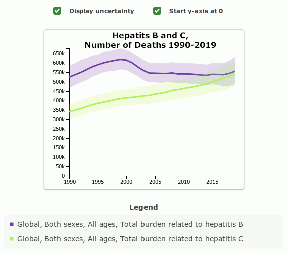Diagram on deaths from hepatitis B and C 1990-2019. 