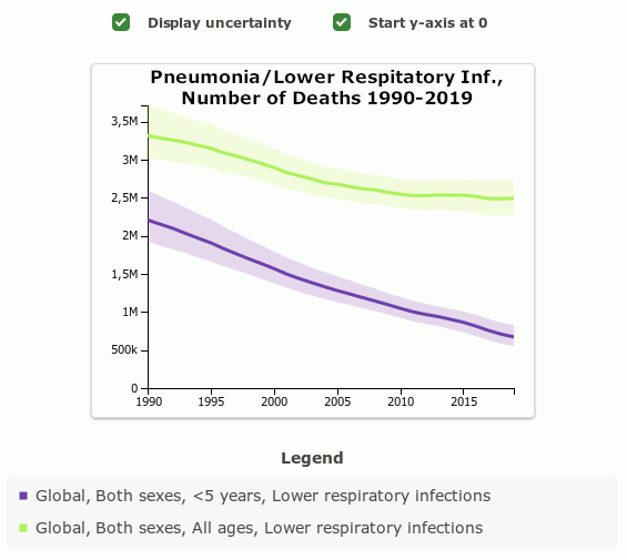 Diagram on deaths from lower respiratory infections 1990-2019. 