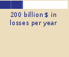 Bar chart: 200 billion $ in losses per year 