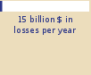Bar chart: 15 billion $ in losses per year 