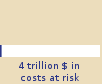 Bar chart: 4 trillion $ in costs at risk 